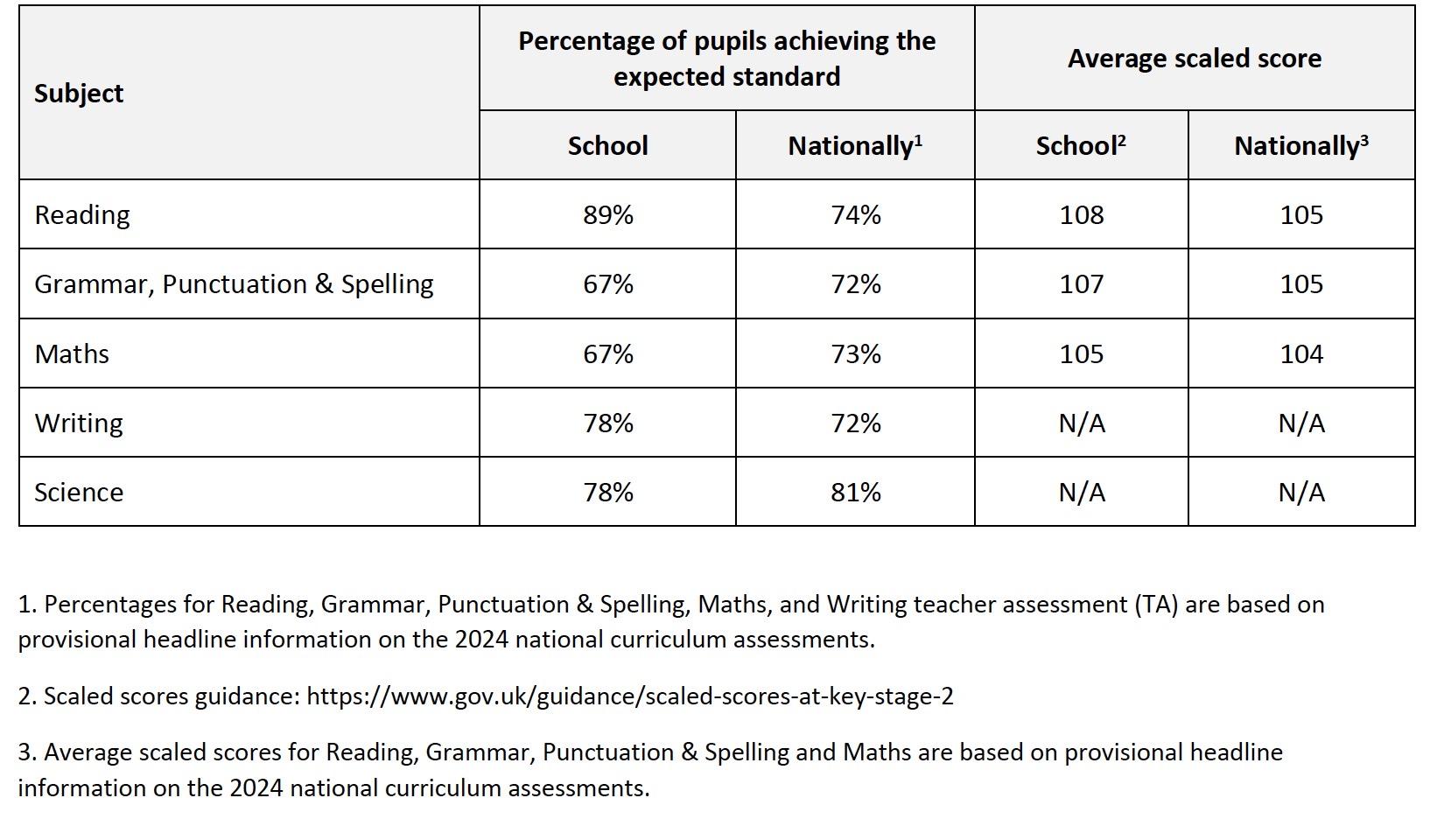 Combined Reading/Writing/Maths - 69%